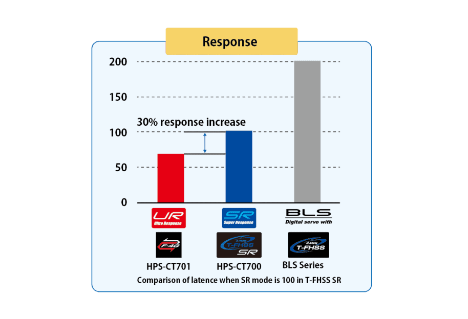 Ultra Response Mode – FutabaUSA